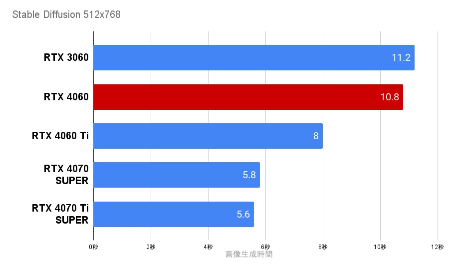 Stable Diffusionで生成RTX4060