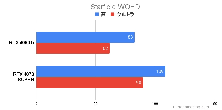 Starfield RTX4060TiとRTX4070SUPERの結果