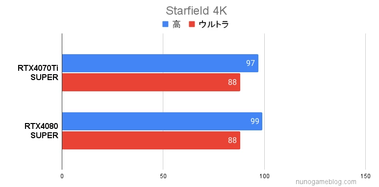 スターフィールド RTX4070Ti SUPERとRTX4080 SUPERのベンチマーク