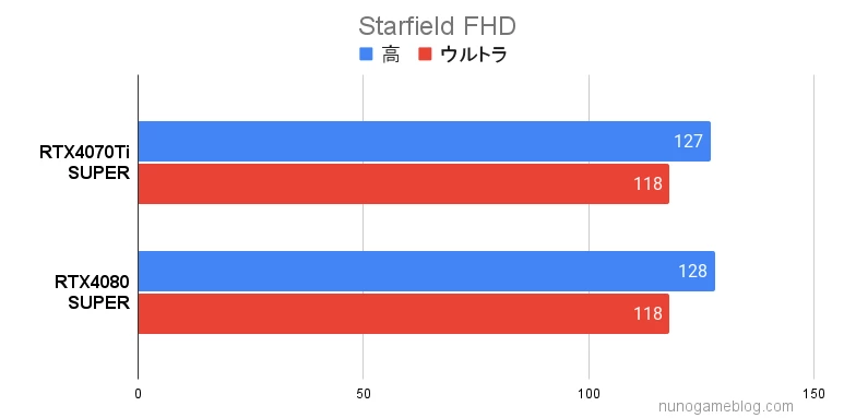 スターフィールド RTX4070Ti SUPERとRTX4080 SUPERのベンチマーク