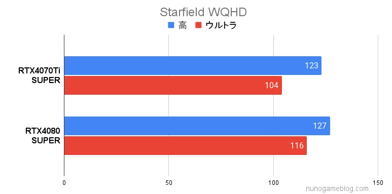 スターフィールド RTX4070Ti SUPERとRTX4080 SUPERのベンチマーク