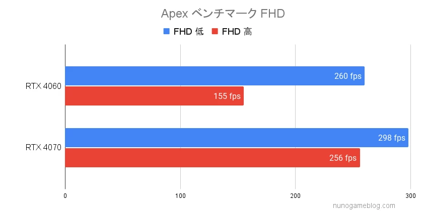 エーペックス RTX4060 RTX4070の比較