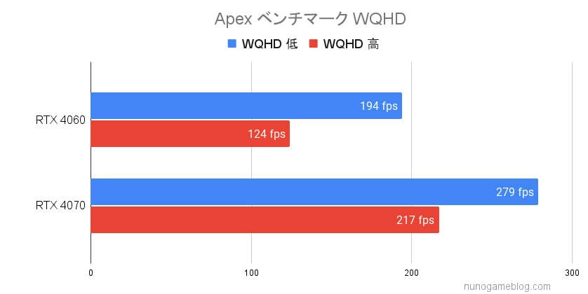 エーペックス RTX4060 RTX4070の比較