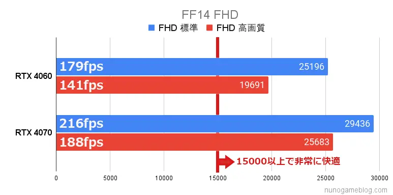 FF14 RTX4060 RTX4070の比較