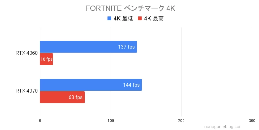 フォートナイト RTX4060 RTX4070の比較