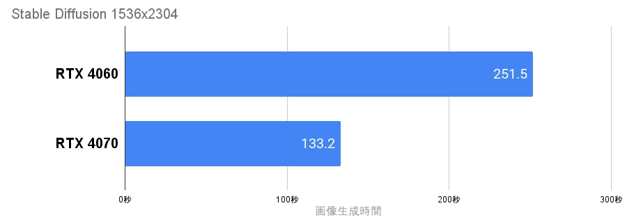 Stable Diffusion RTX4060とRTX4070の生成速度