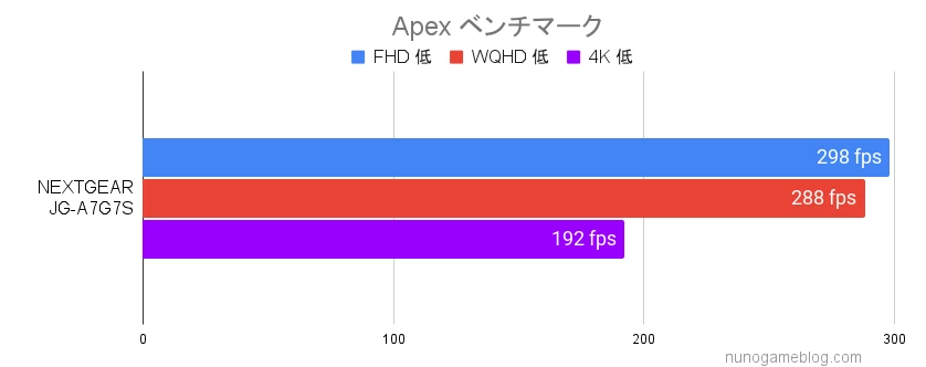 NEXTGEAR Apexのベンチマーク