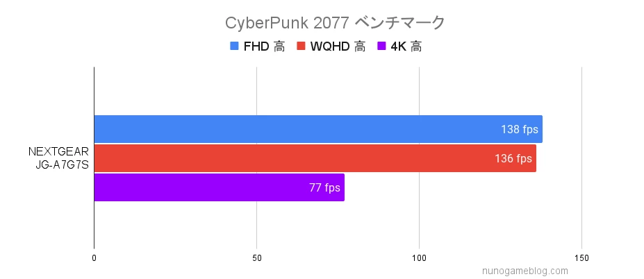 NEXTGEAR Cyberpunk 2077 高画質のベンチマーク