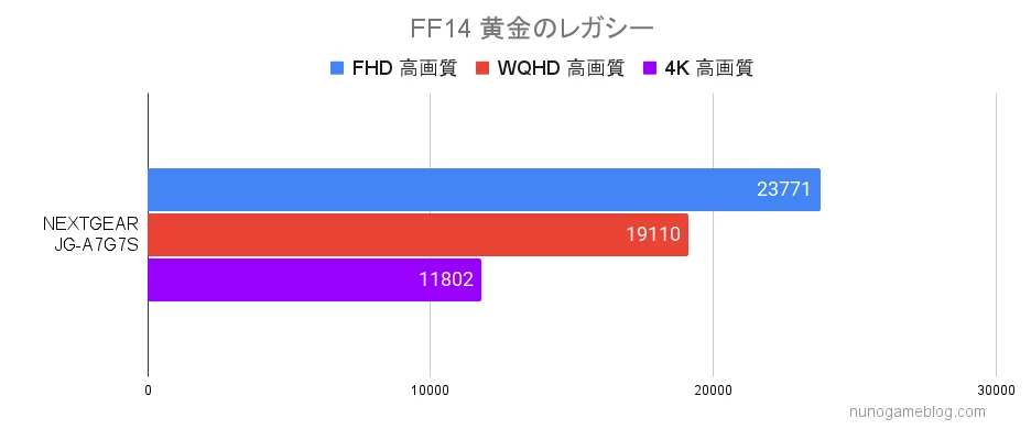 NEXTGEAR FF14 高画質のベンチマーク