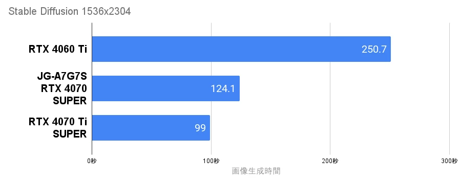 NEXTGEAR Stable diffusionの画像生成時間