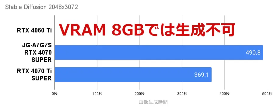 NEXTGEAR Stable diffusionの画像生成時間