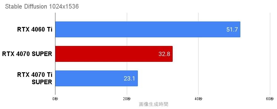 STORM 影界 StableDiffusionの生成時間
