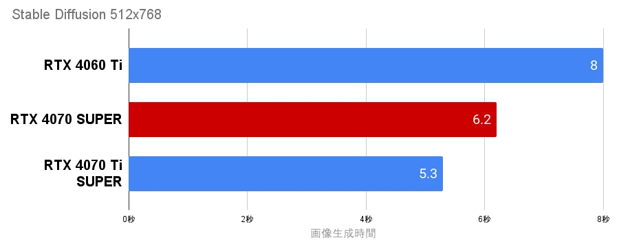 STORM 影界 StableDiffusionの生成時間