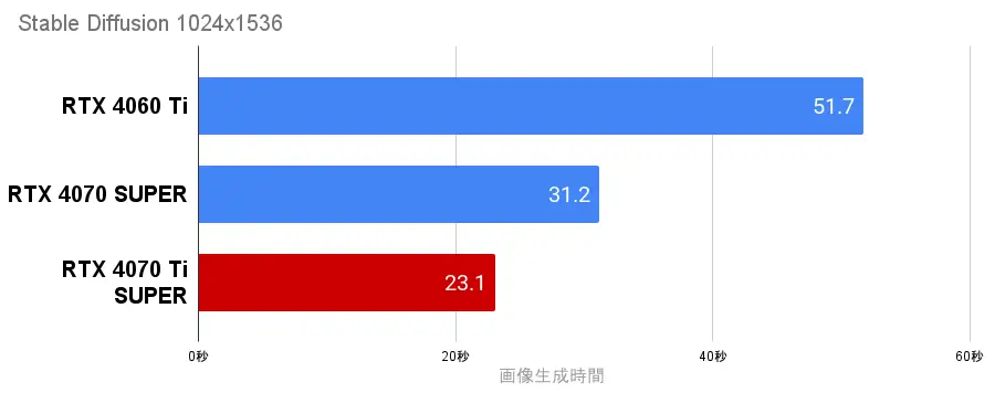 StableDiffusionの生成時間
