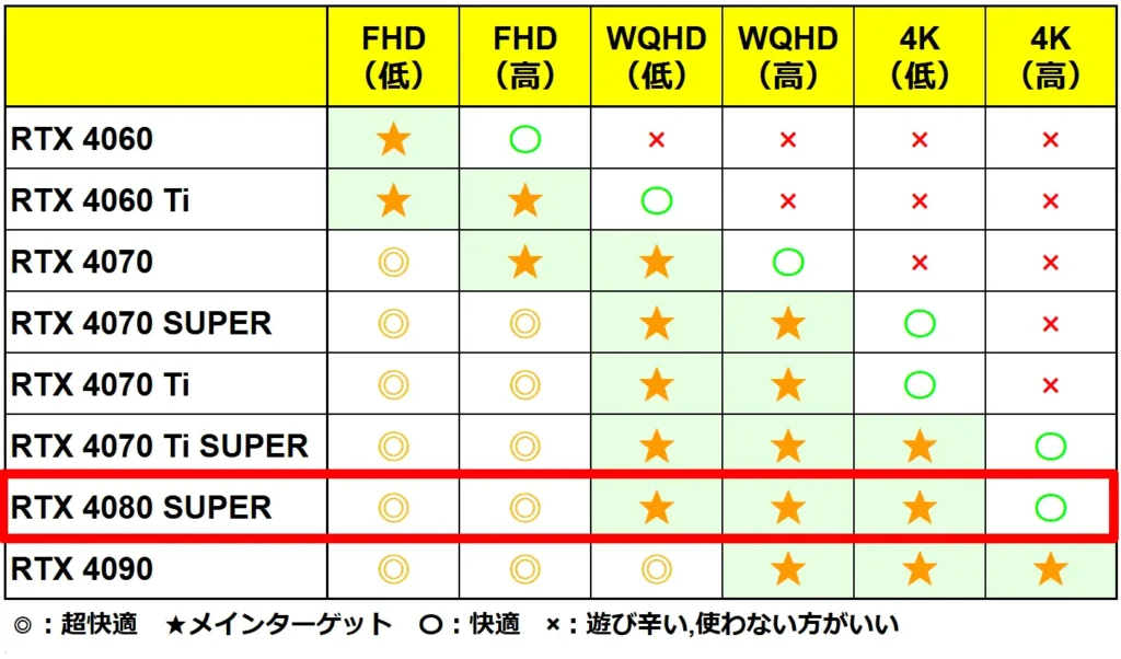 RTX4080 SUPERの得意な解像度