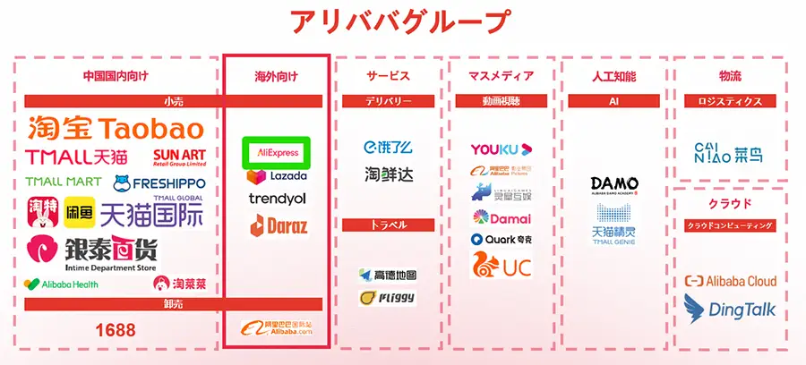 アリババグループ AliExpressの立ち位置